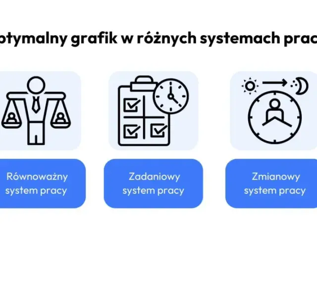 Grafika przedstawia różne systemy pracy: podstawowy, równoważny, zadaniowy, zmianowy i elastyczny. Każdy system ma ikonę ilustrującą jego charakterystykę.