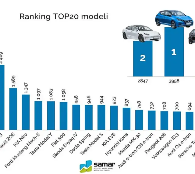 Ranking TOP20 modeli aut na i. Nissan Leaf liderem z 3958 sztuk. Tesla Model 3 i BMW i3 na podium.