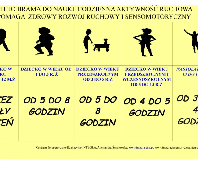Ruch to klucz do rozwoju motorycznego. Ilustracje pokazują dzieci w różnym wieku i zalecaną dzienną aktywność fizyczną.