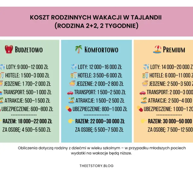 Porównanie kosztów wakacji w Tajlandii: budżetowo, komfortowo, premium. Czy w Tajlandii jest drogo? Od 18 tys. zł za rodzinę.