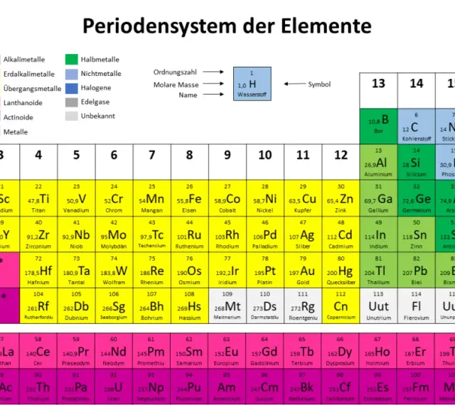Periodensystem der Elemente mit Farben für Elementeigenschaften. Die Legende erklärt, wie man die molare Masse berechnen kann, indem man die Ordnungszahl, Molare Masse und den Namen eines Elements betrachtet.