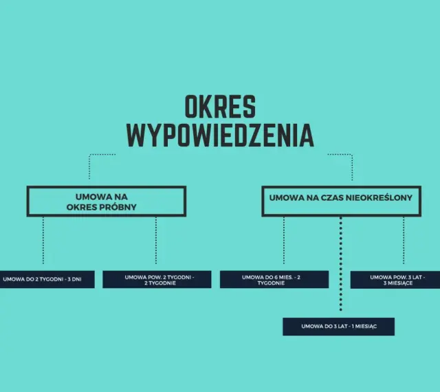 Schemat pokazuje, jak liczyć okres wypowiedzenia dla umów na okres próbny i czas nieokreślony, uwzględniając różne długości zatrudnienia.