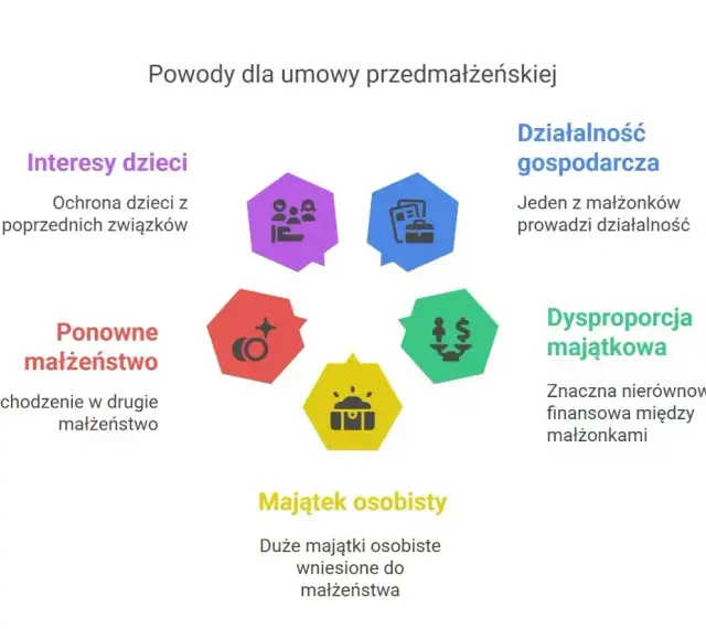 Umowa przedmałżeńska chroni interesy dzieci, majątek osobisty i zapobiega dysproporcji majątkowej, gdy jedno z małżonków prowadzi działalność gospodarczą.