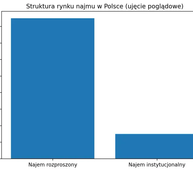 Wykres słupkowy pokazuje, że najem rozproszony dominuje nad instytucjonalnym. Czy najem instytucjonalny zastąpi prywatnych kamieniczników w polskich metropoliach?
