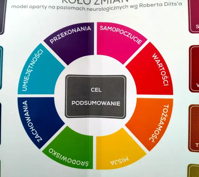 Koło zmian wg Dilts'a: coaching co to? Pokazuje poziomy: środowisko, misja, tożsamość, wartości, samopoczucie, przekonania, umiejętności, zachowania.