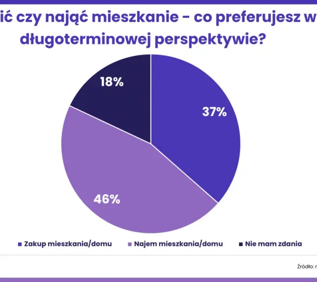 Wykres kołowy pokazuje, że 46% młodych Polaków preferuje najem mieszkania/domu, co może wynikać z prawdziwych powodów dla których młodzi Polacy rezygnują z własności na rzecz najmu.