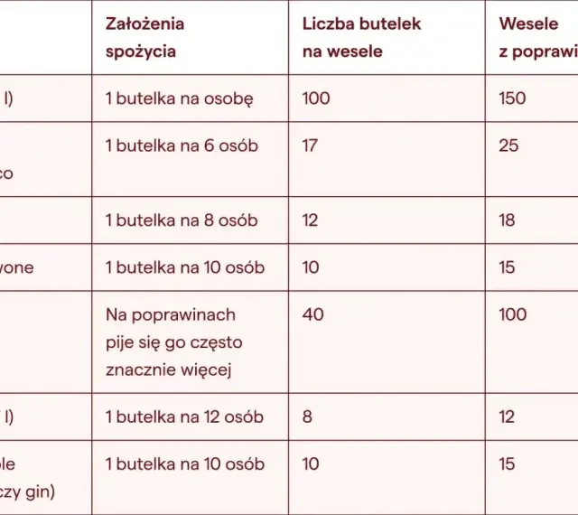 Tabela z ilością alkoholu na wesele: wódka, szampan, wina, piwo, whisky i inne.