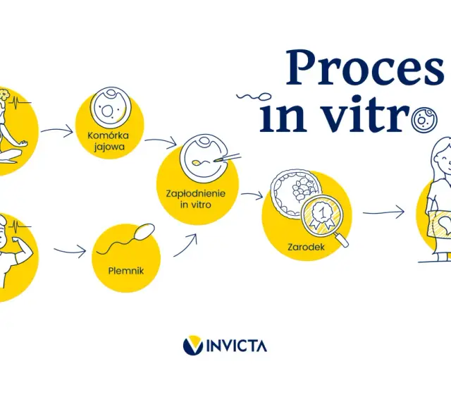 Ilustracja przedstawia proces in vitro: od komórki jajowej i plemnika, przez zapłodnienie, rozwój zarodka, aż po szczęśliwą parę z dzieckiem.