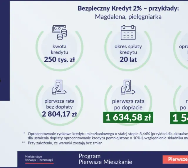 Ilustracja przedstawia pielęgniarkę Magdalenę, która analizuje warunki Bezpiecznego Kredytu 2%. Pokazano kwotę 250 tys. zł, okres spłaty 20 lat i oprocentowanie 8,46%.