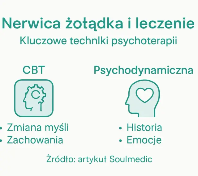 Grafika przedstawia metody leczenia nerwicy żołądka: CBT (zmiana myśli, zachowania) i psychodynamiczną (historia, emocje).