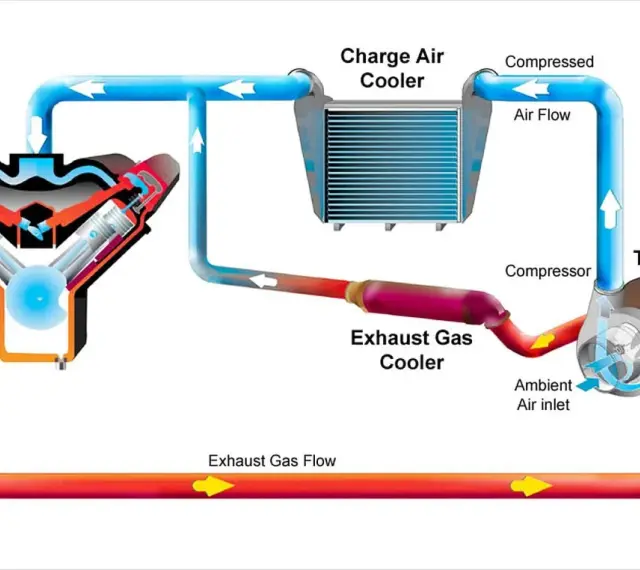 Schemat układu turbodoładowania z chłodnicą powietrza (intercooler co to). Pokazuje przepływ powietrza i spalin przez silnik, turbosprężarkę i chłodnice.
