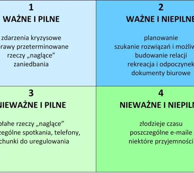 Macierz Eisenhowera dzieli zadania na 4 kategorie: ważne i pilne, ważne i niepilne, nieważne i pilne, nieważne i niepilne.