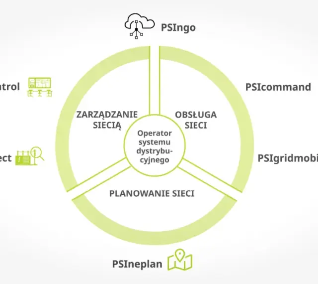 Diagram przedstawia kluczowe moduły systemu zarządzania inteligentną siecią energetyczną (smart grid): planowanie, obsługę i zarządzanie siecią.