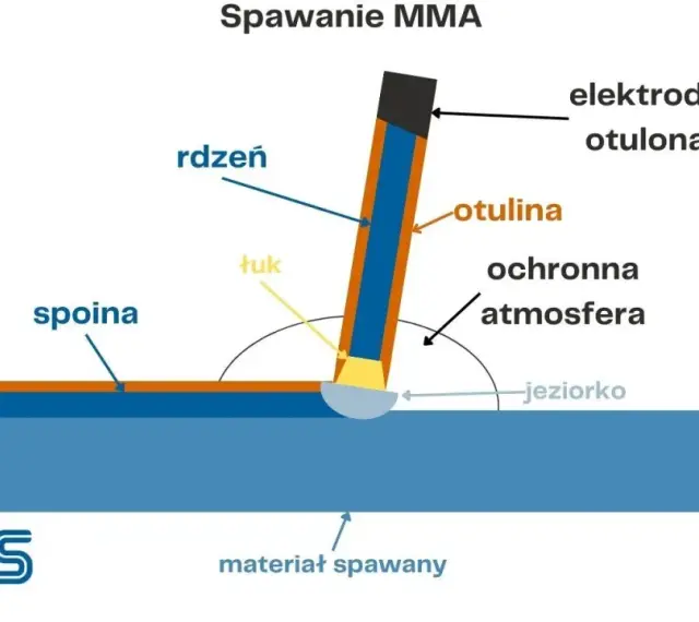 Schemat spawania elektrodą otuloną MMA. Pokazuje łuk, jeziorko, spoinę, żużel i atmosferę ochronną. Idealne dla spawanie elektrodą dla początkujących.
