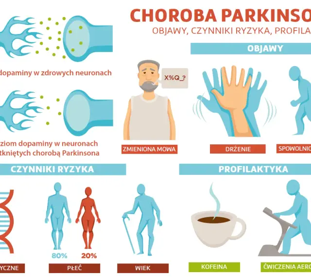 Ilustracja pokazuje objawy choroby Parkinsona: drżenie, spowolniony ruch, zmienioną mowę. Wskazuje też czynniki ryzyka (genetyka, płeć, wiek) i profilaktykę (kawa, ćwiczenia).