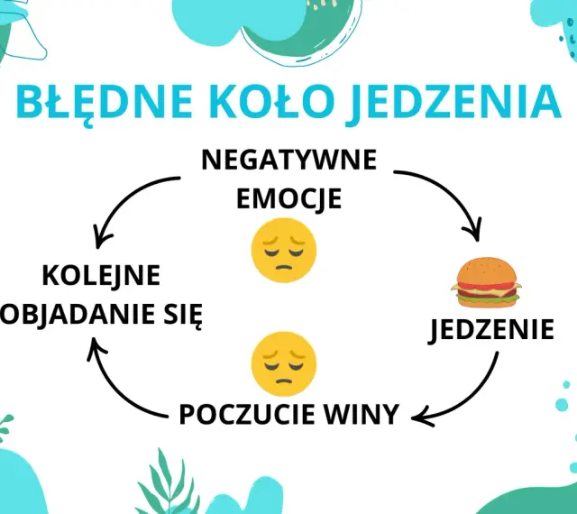 Błędne koło jedzenia: negatywne emocje prowadzą do jedzenia, potem poczucie winy i kolejne objadanie się.