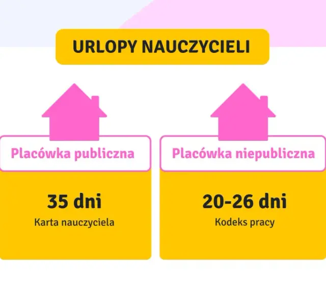 Urlop nauczyciela: 35 dni w placówce publicznej (Karta Nauczyciela) i 20-26 dni w placówce niepublicznej (Kodeks pracy).