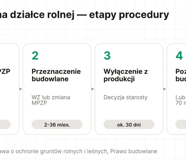 Procedura budowy domu na działce rolnej: sprawdź MPZP i klasę, uzyskaj przeznaczenie budowlane, wyłącz grunt z produkcji, a na końcu pozwolenie na budowę.