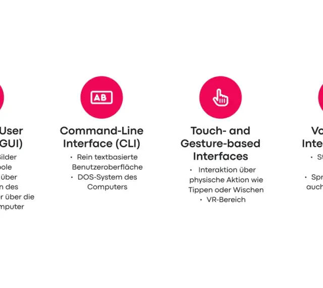 Vier Interface-Typen: Graphical User Interface (GUI) mit Bildern, Command-Line, Touch- und Gestensteuerung, sowie Voice User Interface.