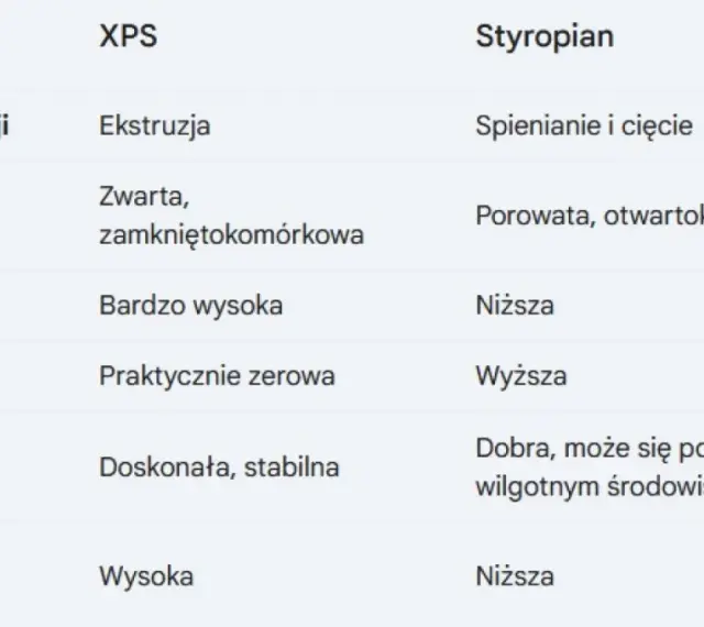 Tabela porównująca rodzaje styropianu: XPS i tradycyjny. Różnice w procesie produkcji, strukturze, wytrzymałości, nasiąkliwości, izolacyjności i odporności biologicznej.