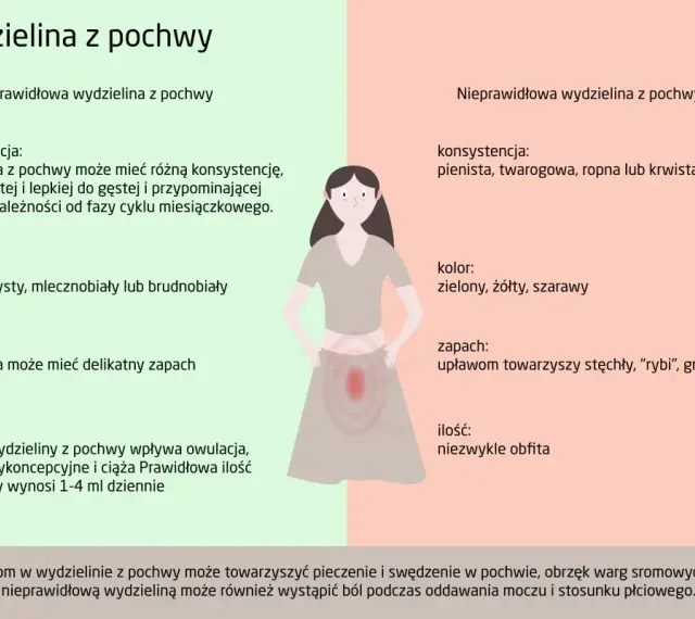 Prawidłowa wydzielina z pochwy w ciąży jest wodnista lub gęsta, przezroczysta lub mlecznobiała. Nieprawidłowa wydzielina może być pienista, żółta, zielona, o nieprzyjemnym zapachu.
