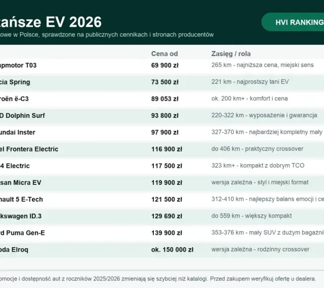 Ranking najtańszych samochodów elektrycznych 2026. Sprawdź, ile kosztuje samochód elektryczny i jaki ma zasięg.