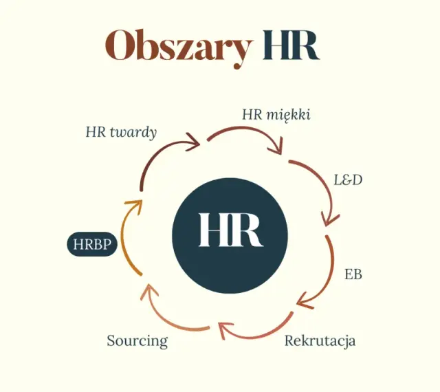 Schemat cyklu HR: HRBP wspiera obszary HR miękki, L&D, EB, Rekrutacja i Sourcing, a także HR twardy.
