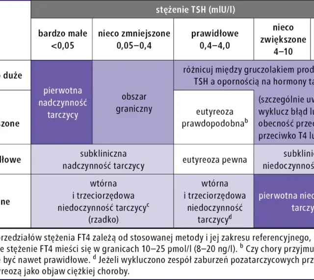 Tabela diagnostyczna: stężenie TSH vs FT4. Określa stan tarczycy, np. pierwotną nadczynność lub niedoczynność, eutyreozę. Anty TPO to ważny parametr.