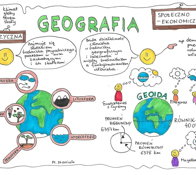 Zabawy na lekcji geografii: mapa myśli o fizycznej i społeczno-ekonomicznej geografii, Ziemia z warstwami, geoida, myśliciele.