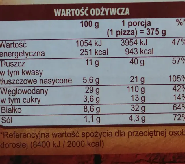Tabela wartości odżywczych pizzy: 251 kcal w 100g, 943 kcal w porcji. Idealna dla miłośników pieguski, którzy liczą pieguski kcal.