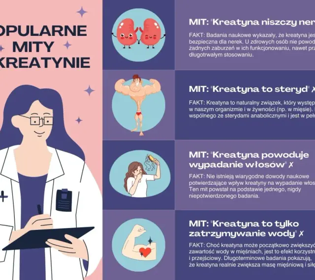 Grafika obala mity o kreatynie: nie niszczy nerek, nie jest sterydem, nie powoduje wypadania włosów ani tylko zatrzymywania wody.