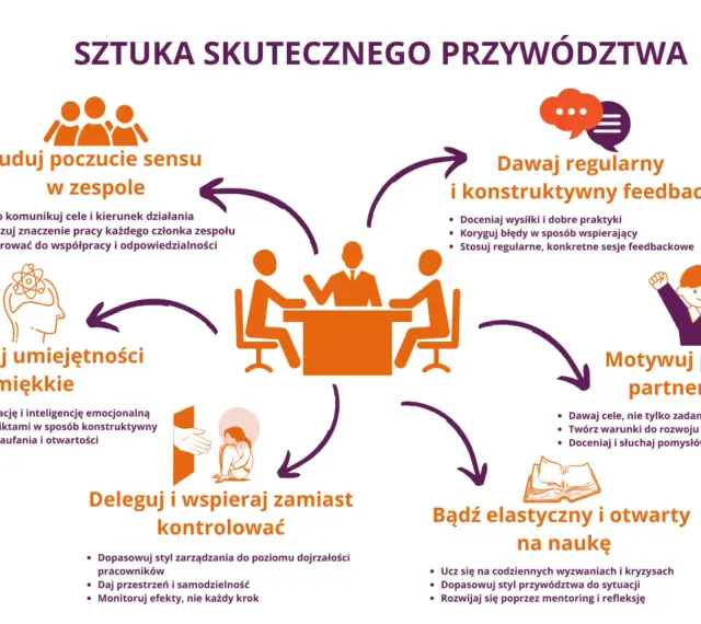 Skuteczne przywództwo to budowanie sensu, feedback, motywowanie, delegowanie i elastyczność. Te cechy charakteru lidera budują zespół.