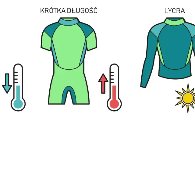 Ilustracja przedstawia kombinezon neoprenowy pełnej długości, krótki kombinezon i bluzę z lycry, z termometrami i słońcem.