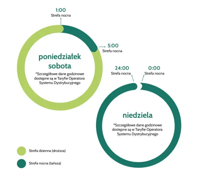 Wykres pokazuje strefy czasowe dla firm fotowoltaicznych: poniedziałek-sobota (jasnozielony) i niedziela (ciemnozielony), z podziałem na strefę dzienną i nocną.