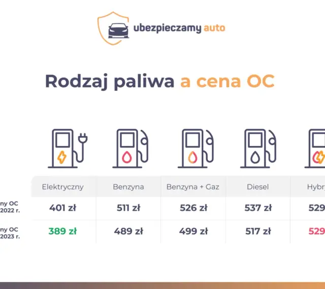 Tabela porównuje ceny OC dla różnych rodzajów paliwa. Ile kosztuje przegląd samochodu z gazem? W 2023 r. cena OC dla aut benzyna+gaz to 499 zł.