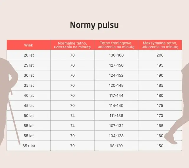 Tabela norm pulsu dla różnych grup wiekowych. Sprawdź, jaki jest Twój puls norma.