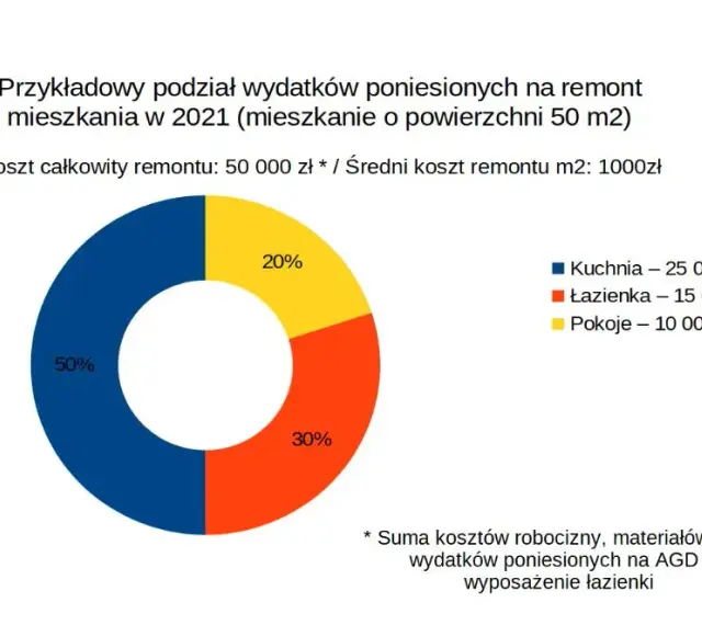 Ile kosztuje remont mieszkania 45m²? Wycena i jak uniknąć pułapek!