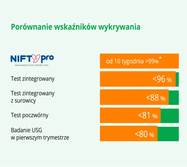 NIFTY pro: porównanie wskaźników wykrywania. Test zintegrowany od 10 tyg. >99%, z surowicy <96%, poczwórny <88%, USG <81%, <80%.