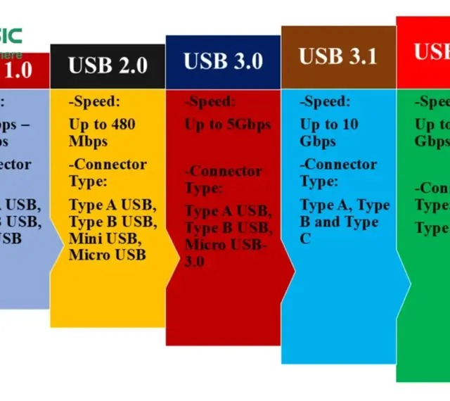 Porównanie standardów USB: od USB 1.0 z typem A, przez USB 3.0 z typem A i B, aż po USB 4.0 z typem C.