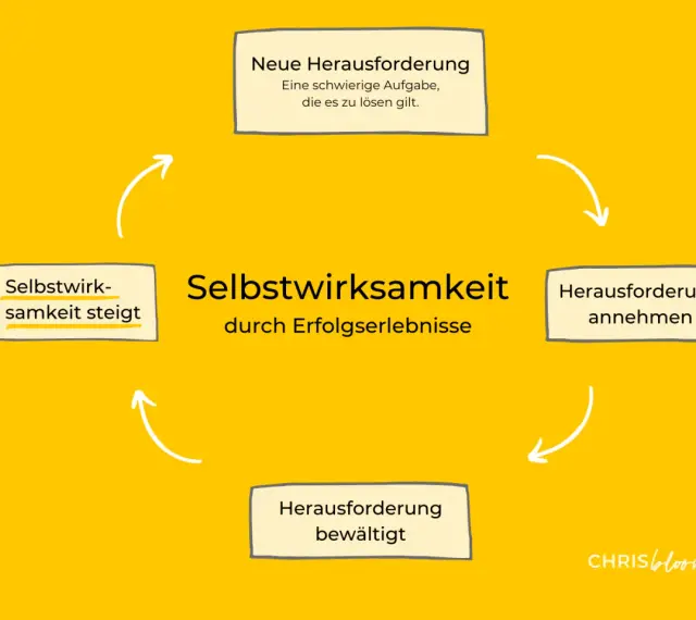Der Kreislauf der Selbstwirksamkeit: Neue Herausforderung annehmen, bewältigen, Erfolgserlebnisse schaffen, die Selbstwirksamkeit steigern.