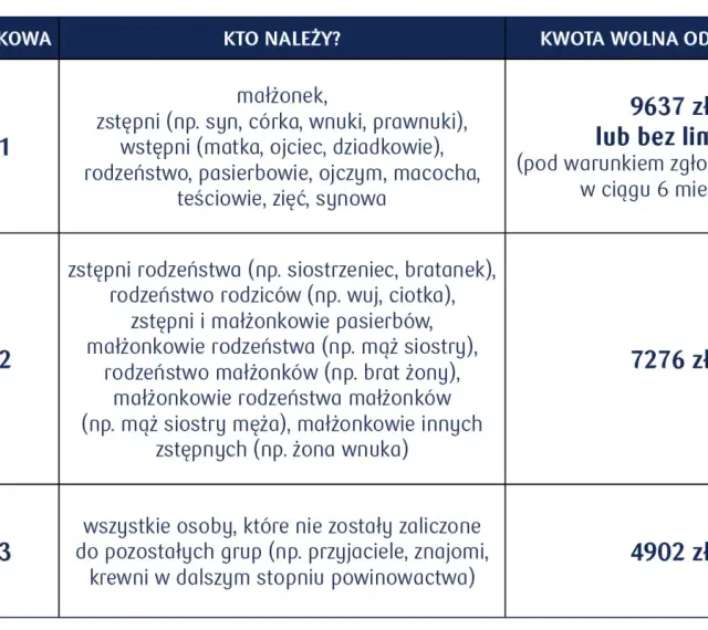 Tabela pokazuje kwoty wolne od podatku dla darowizn w zależności od grupy podatkowej. Dowiedz się, kiedy nie trzeba zgłaszać darowizny do urzędu skarbowego.