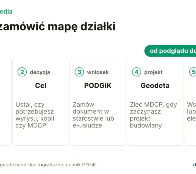 Proces zamawiania mapy ewidencyjnej: od podglądu, przez decyzję, wniosek, projekt z geodetą, po odbiór.