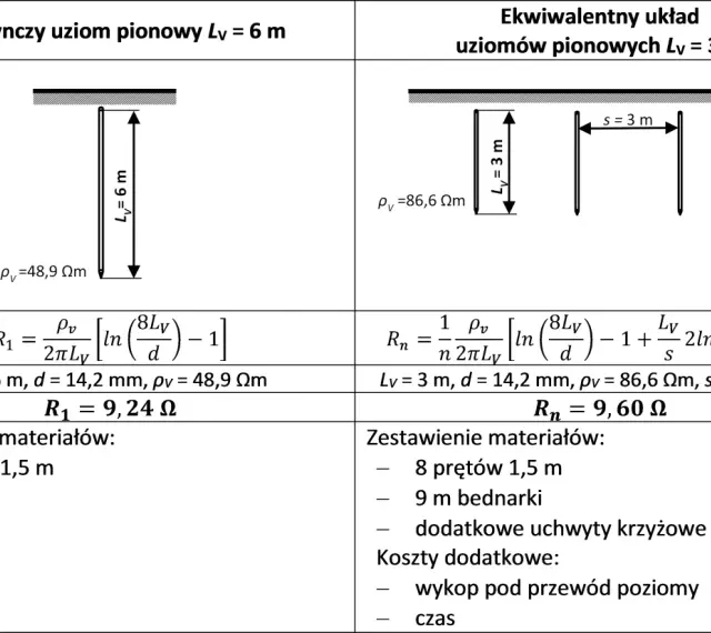 Porównanie pojedynczego uziomu szpilkowego (6m) z układem ekwiwalentnym (3m, n=4).