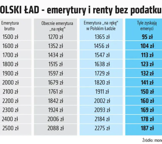 Tabela pokazuje, jak Polski Ład zapewnia emeryturę bez podatku, zwiększając kwotę "na rękę" dla emerytów.