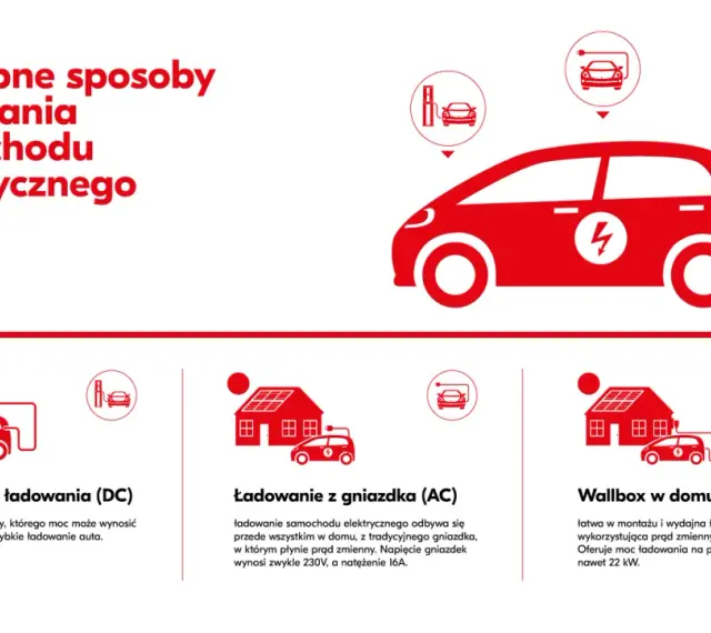Ilustracja przedstawia czerwony samochód elektryczny i różne sposoby jego ładowania: stacja DC, gniazdko domowe i wallbox.