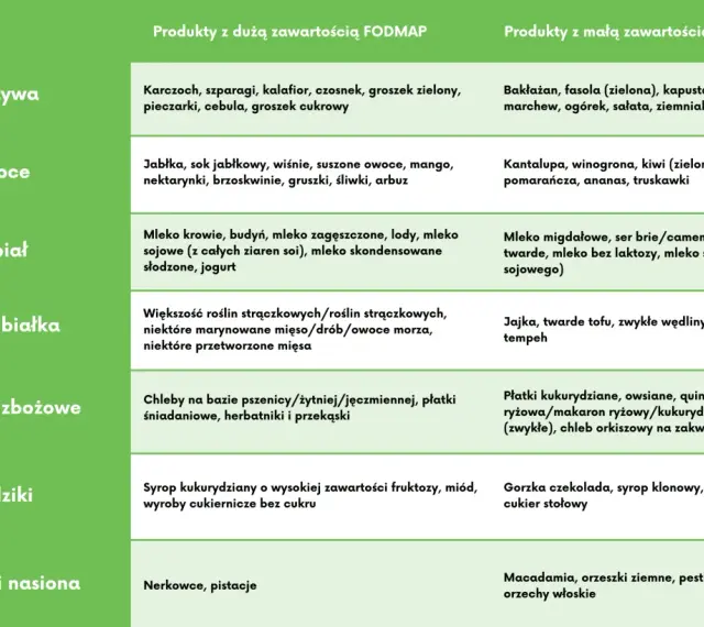 Tabela produktów dozwolonych przy diecie SIBO: warzywa, owoce, nabiał, białko, zboża, słodycze, orzechy.