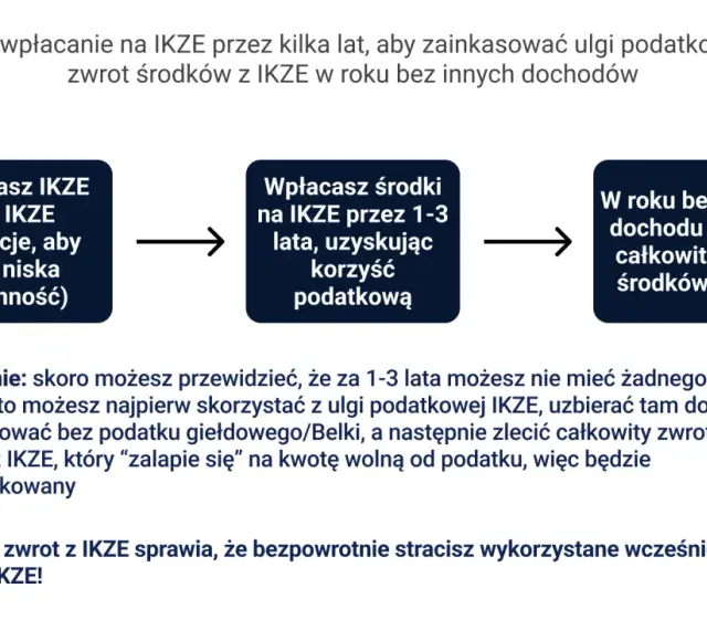 Schemat: założenie IKZE, wpłaty przez 1-3 lata z ulgą podatkową, zwrot środków w roku bez dochodu. Limit IKZE 2025.