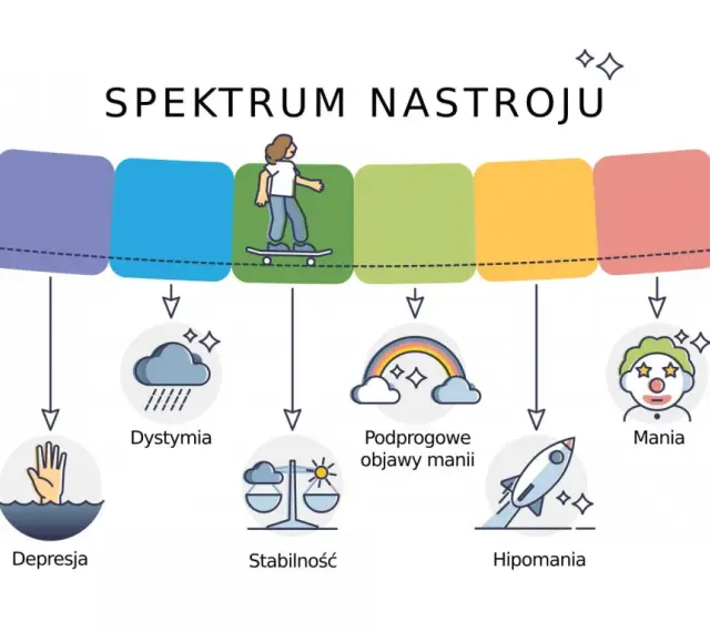 Spektrum nastroju: od depresji psychotycznej, przez dystymię, stabilność, podprogowe objawy manii, hipomanię, aż po manię i manię psychotyczną.