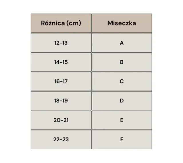 Tabela rozmiarów: różnica (cm) i miseczka. Dla rozmiaru S, różnica 12-13 cm odpowiada miseczce A.