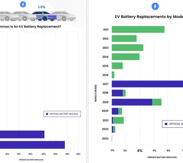Wykresy pokazują, ile wytrzymuje akumulator w autach elektrycznych, zależnie od modelu i roku produkcji.